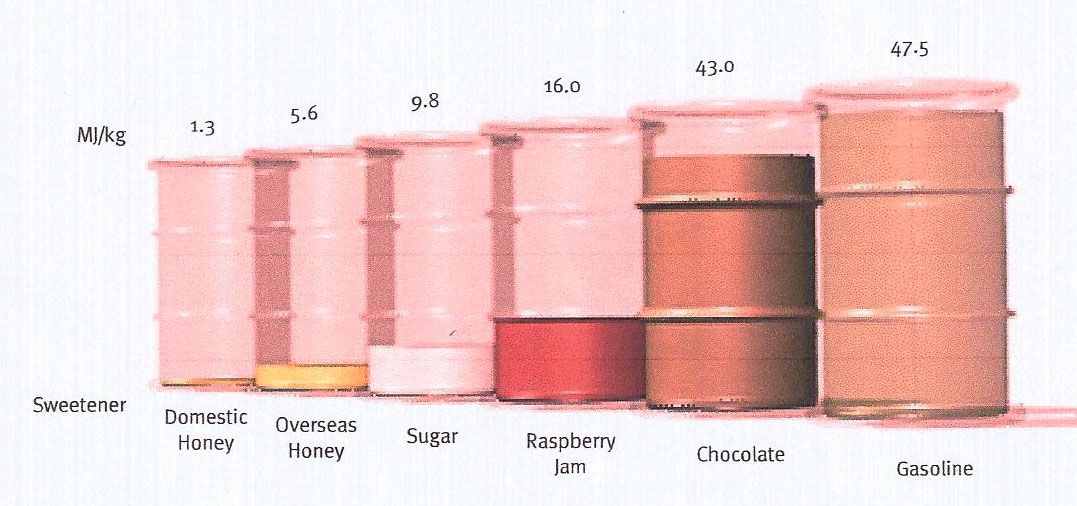 Life cycle energy inputs for sweeteners ready to eat
